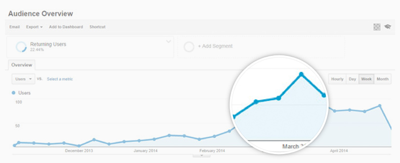 Increased engagement chart